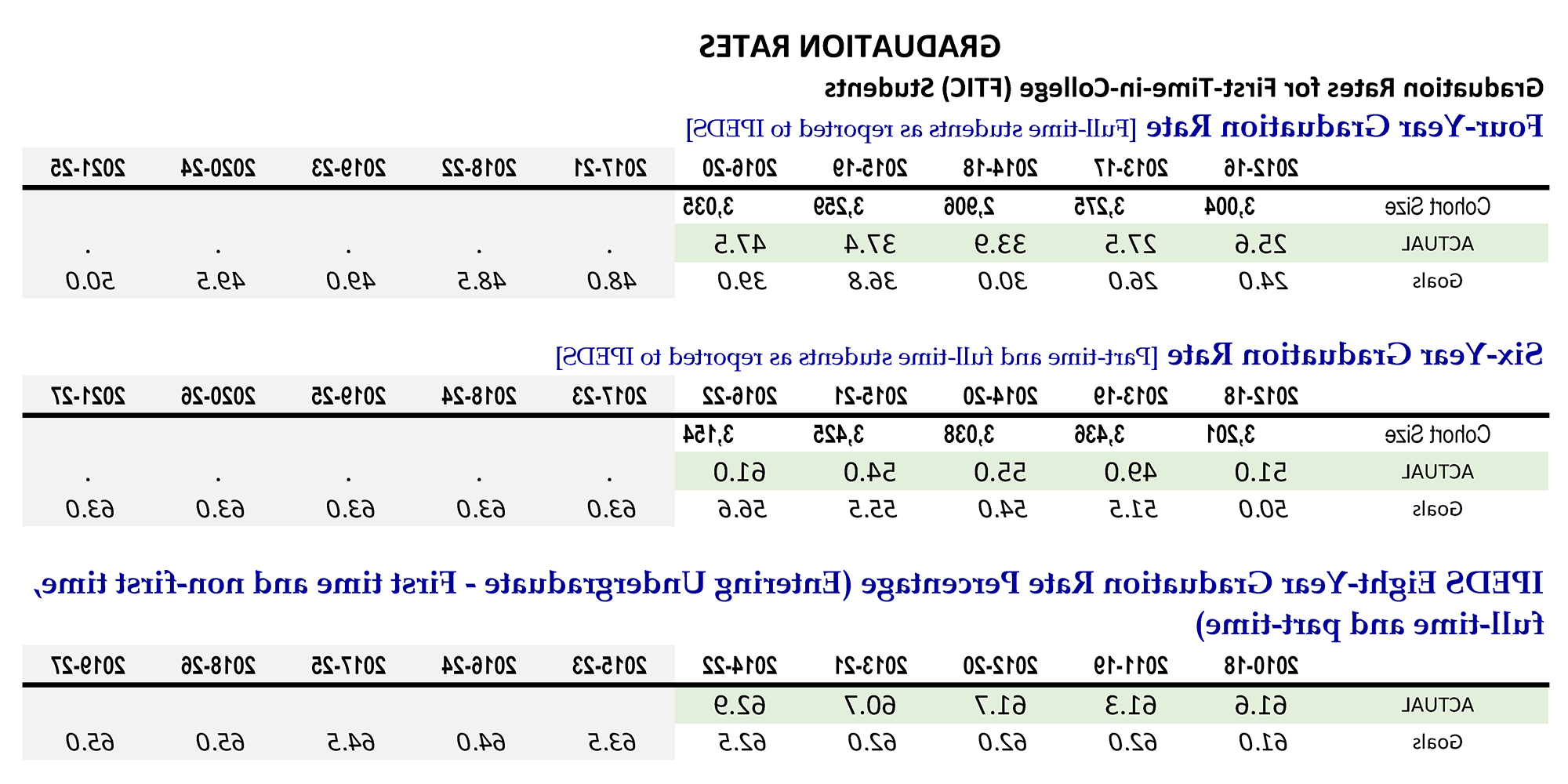 Graduation Rates